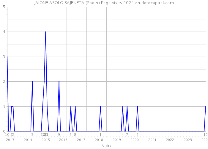 JAIONE ASOLO BAJENETA (Spain) Page visits 2024 