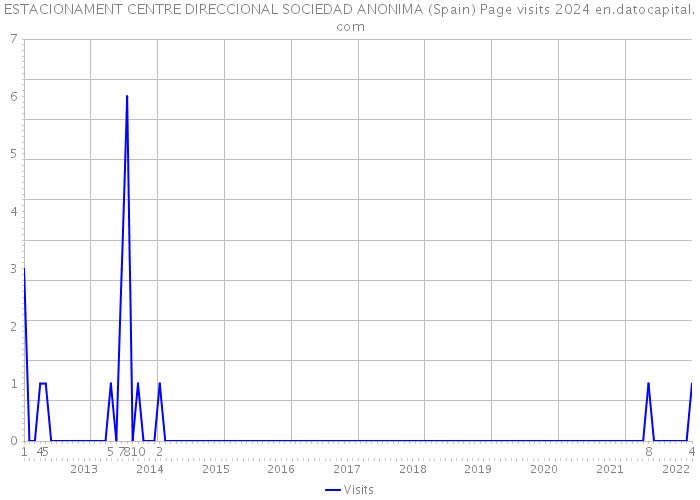 ESTACIONAMENT CENTRE DIRECCIONAL SOCIEDAD ANONIMA (Spain) Page visits 2024 