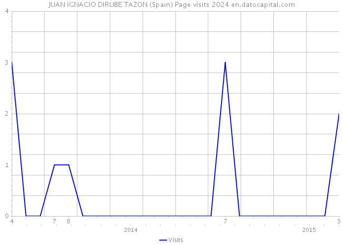 JUAN IGNACIO DIRUBE TAZON (Spain) Page visits 2024 