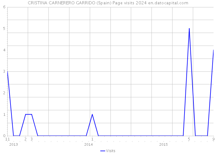 CRISTINA CARNERERO GARRIDO (Spain) Page visits 2024 