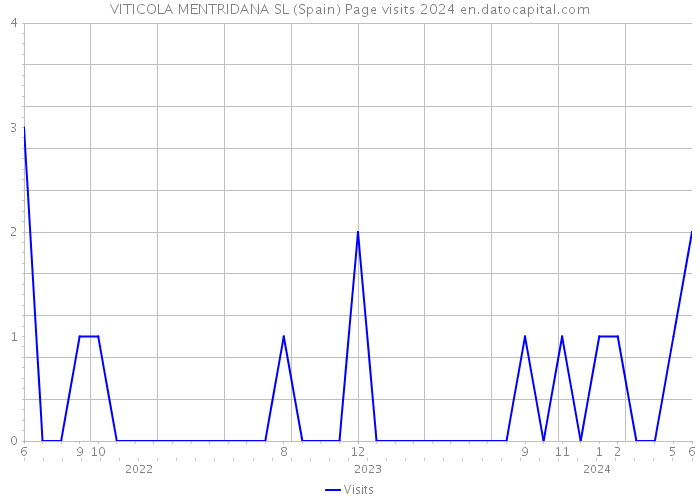 VITICOLA MENTRIDANA SL (Spain) Page visits 2024 