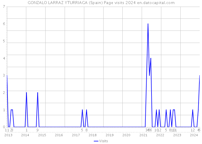 GONZALO LARRAZ YTURRIAGA (Spain) Page visits 2024 