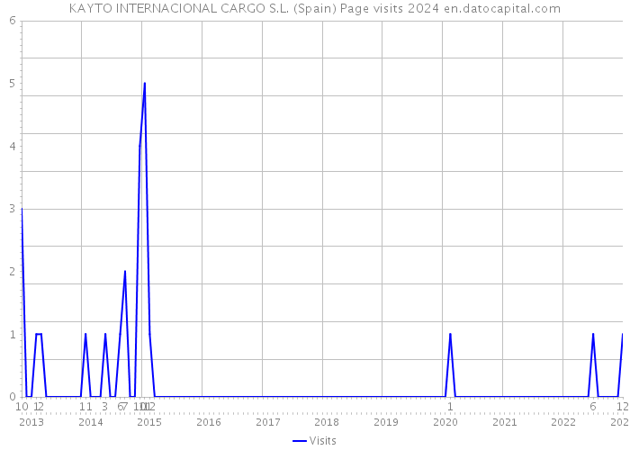 KAYTO INTERNACIONAL CARGO S.L. (Spain) Page visits 2024 