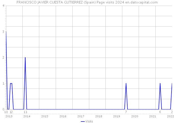 FRANCISCO JAVIER CUESTA GUTIERREZ (Spain) Page visits 2024 