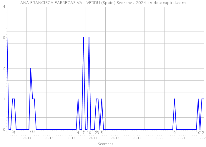 ANA FRANCISCA FABREGAS VALLVERDU (Spain) Searches 2024 