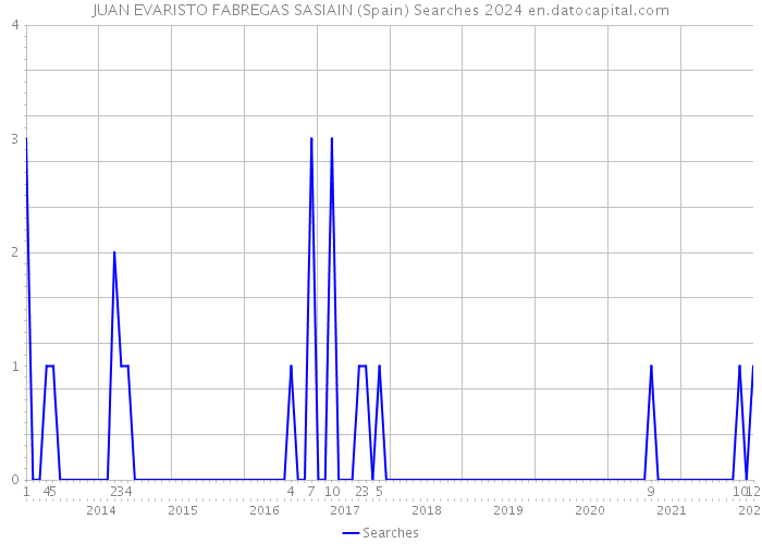 JUAN EVARISTO FABREGAS SASIAIN (Spain) Searches 2024 