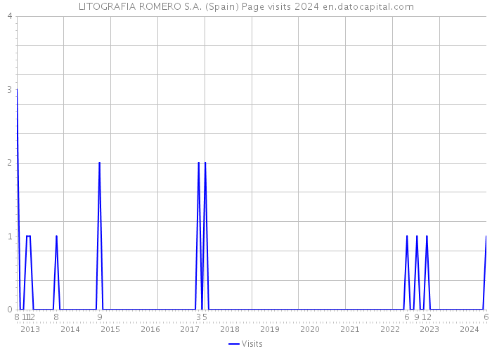 LITOGRAFIA ROMERO S.A. (Spain) Page visits 2024 
