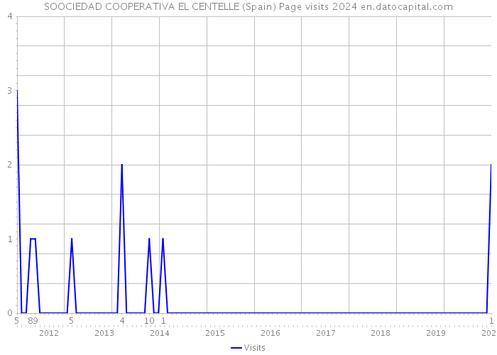 SOOCIEDAD COOPERATIVA EL CENTELLE (Spain) Page visits 2024 