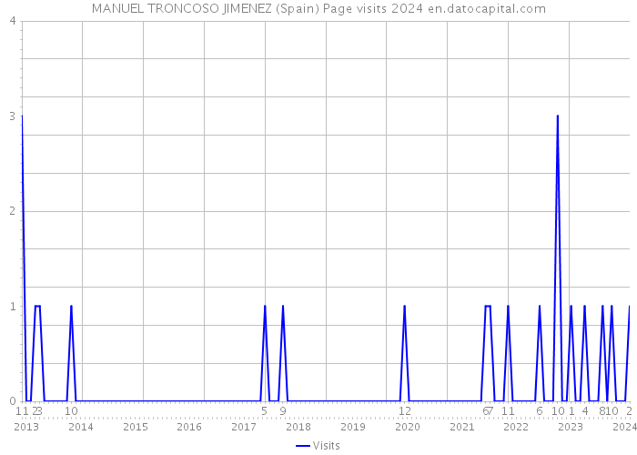 MANUEL TRONCOSO JIMENEZ (Spain) Page visits 2024 