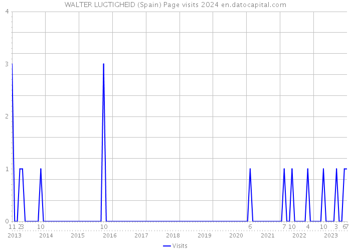 WALTER LUGTIGHEID (Spain) Page visits 2024 