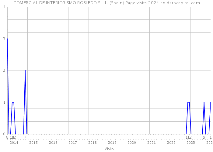 COMERCIAL DE INTERIORISMO ROBLEDO S.L.L. (Spain) Page visits 2024 