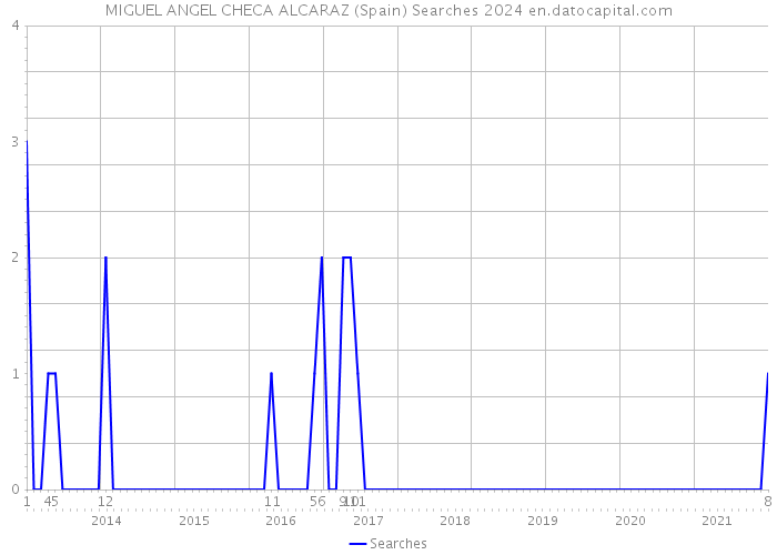 MIGUEL ANGEL CHECA ALCARAZ (Spain) Searches 2024 