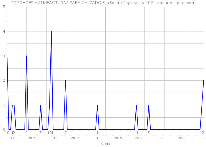 TOP SHOES MANUFACTURAS PARA CALZADO SL (Spain) Page visits 2024 
