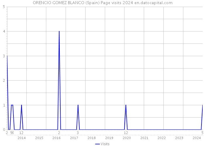 ORENCIO GOMEZ BLANCO (Spain) Page visits 2024 