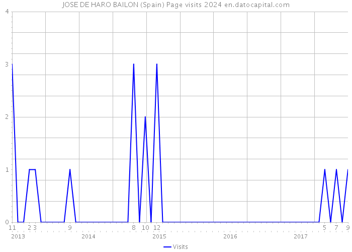 JOSE DE HARO BAILON (Spain) Page visits 2024 