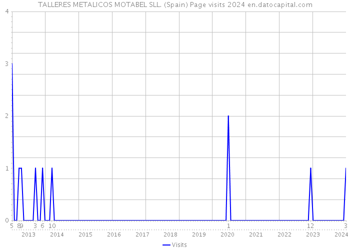 TALLERES METALICOS MOTABEL SLL. (Spain) Page visits 2024 