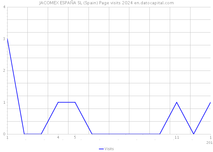 JACOMEX ESPAÑA SL (Spain) Page visits 2024 