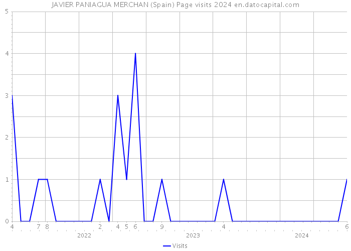 JAVIER PANIAGUA MERCHAN (Spain) Page visits 2024 