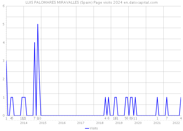 LUIS PALOMARES MIRAVALLES (Spain) Page visits 2024 