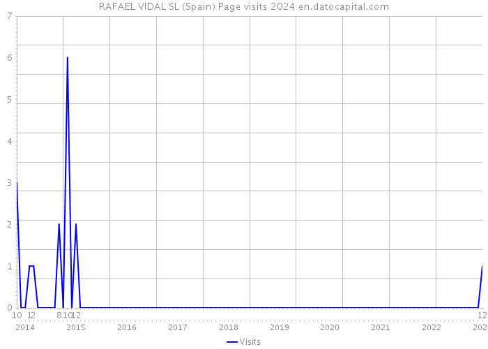 RAFAEL VIDAL SL (Spain) Page visits 2024 