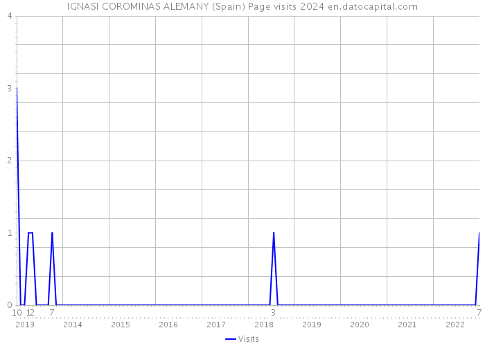 IGNASI COROMINAS ALEMANY (Spain) Page visits 2024 