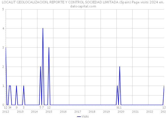 LOCALIT GEOLOCALIZACION, REPORTE Y CONTROL SOCIEDAD LIMITADA (Spain) Page visits 2024 