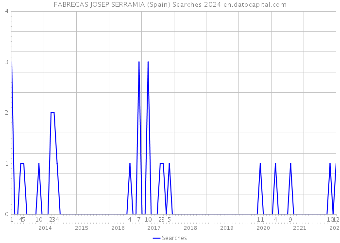 FABREGAS JOSEP SERRAMIA (Spain) Searches 2024 