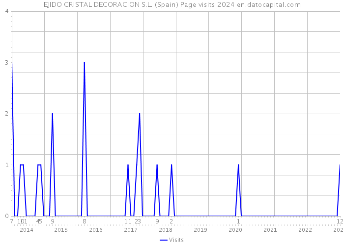 EJIDO CRISTAL DECORACION S.L. (Spain) Page visits 2024 