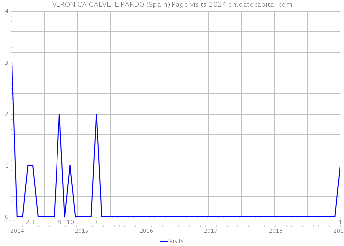 VERONICA CALVETE PARDO (Spain) Page visits 2024 