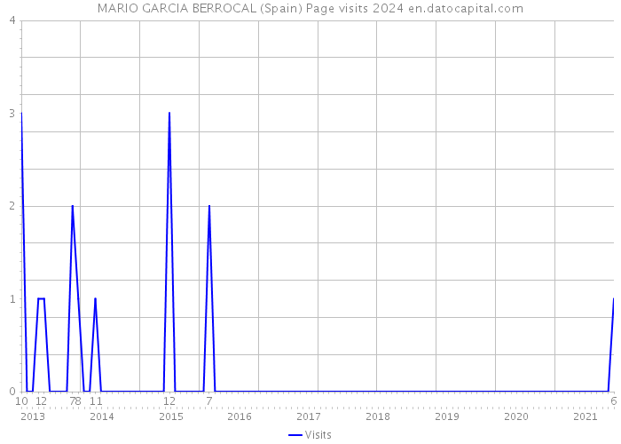 MARIO GARCIA BERROCAL (Spain) Page visits 2024 