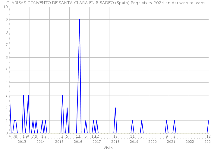 CLARISAS CONVENTO DE SANTA CLARA EN RIBADEO (Spain) Page visits 2024 