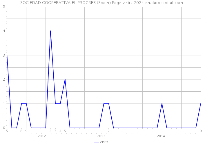 SOCIEDAD COOPERATIVA EL PROGRES (Spain) Page visits 2024 