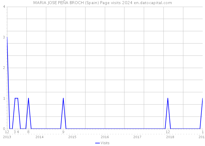 MARIA JOSE PEÑA BROCH (Spain) Page visits 2024 