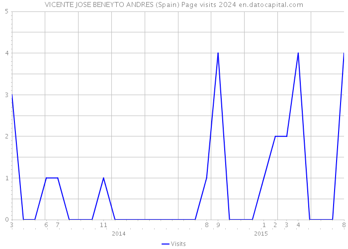 VICENTE JOSE BENEYTO ANDRES (Spain) Page visits 2024 