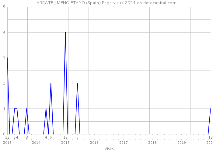 ARRATE JIMENO ETAYO (Spain) Page visits 2024 