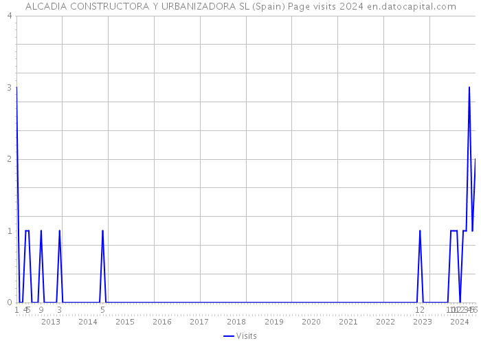 ALCADIA CONSTRUCTORA Y URBANIZADORA SL (Spain) Page visits 2024 