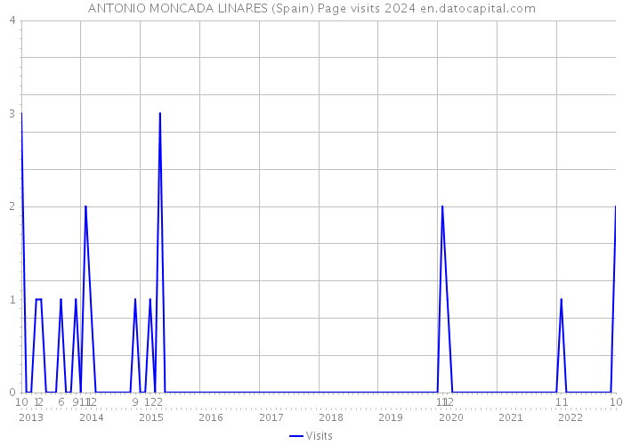 ANTONIO MONCADA LINARES (Spain) Page visits 2024 