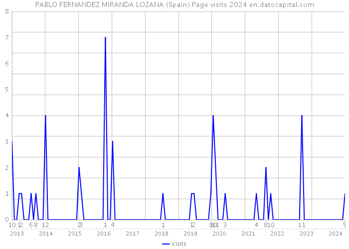 PABLO FERNANDEZ MIRANDA LOZANA (Spain) Page visits 2024 