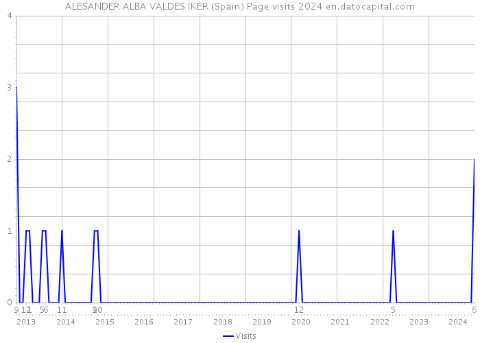 ALESANDER ALBA VALDES IKER (Spain) Page visits 2024 