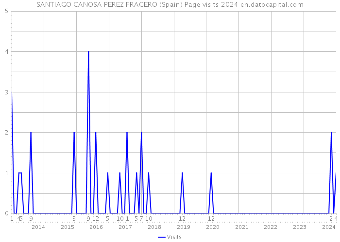SANTIAGO CANOSA PEREZ FRAGERO (Spain) Page visits 2024 