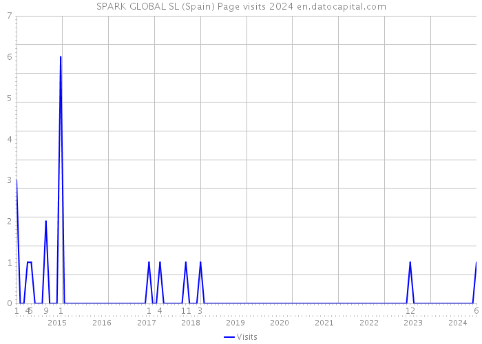SPARK GLOBAL SL (Spain) Page visits 2024 