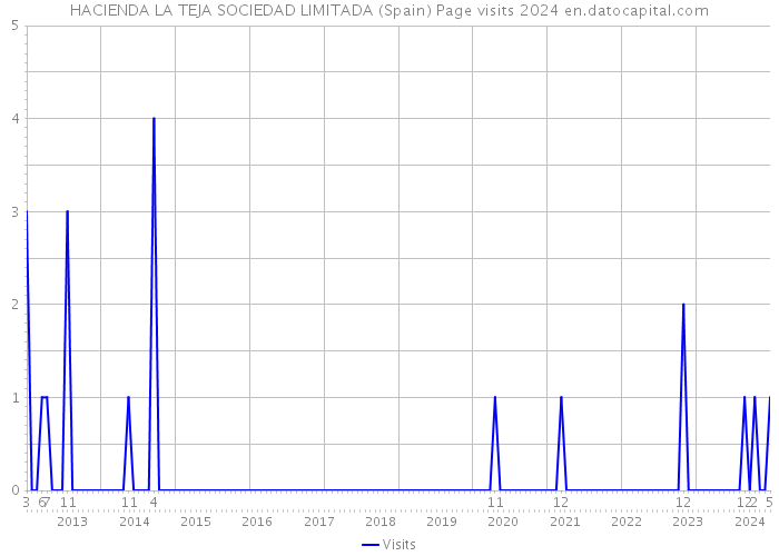 HACIENDA LA TEJA SOCIEDAD LIMITADA (Spain) Page visits 2024 