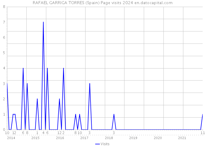 RAFAEL GARRIGA TORRES (Spain) Page visits 2024 