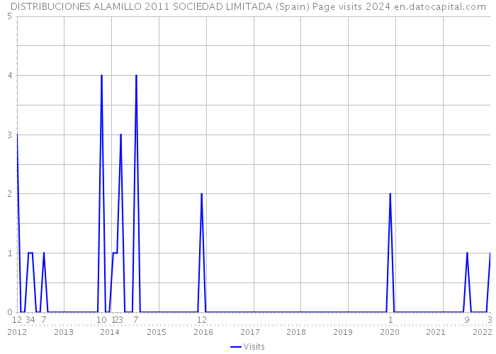 DISTRIBUCIONES ALAMILLO 2011 SOCIEDAD LIMITADA (Spain) Page visits 2024 