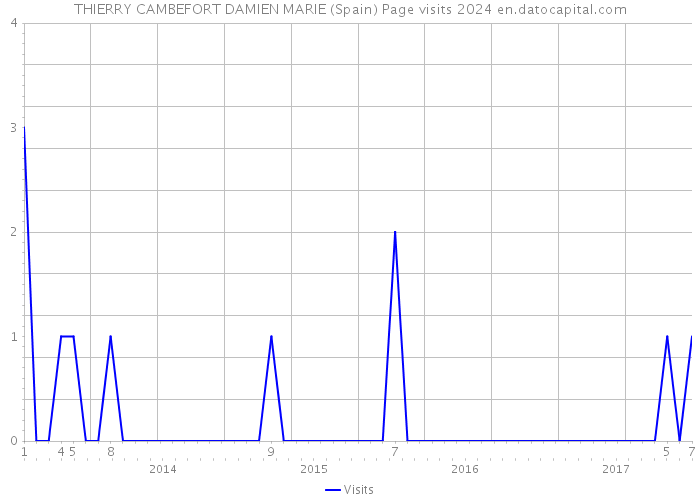 THIERRY CAMBEFORT DAMIEN MARIE (Spain) Page visits 2024 