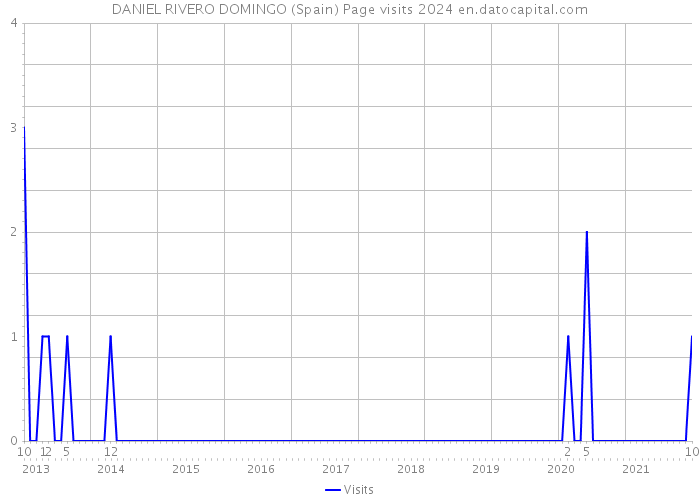 DANIEL RIVERO DOMINGO (Spain) Page visits 2024 