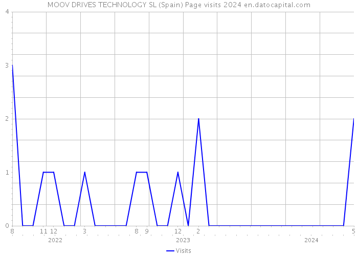 MOOV DRIVES TECHNOLOGY SL (Spain) Page visits 2024 