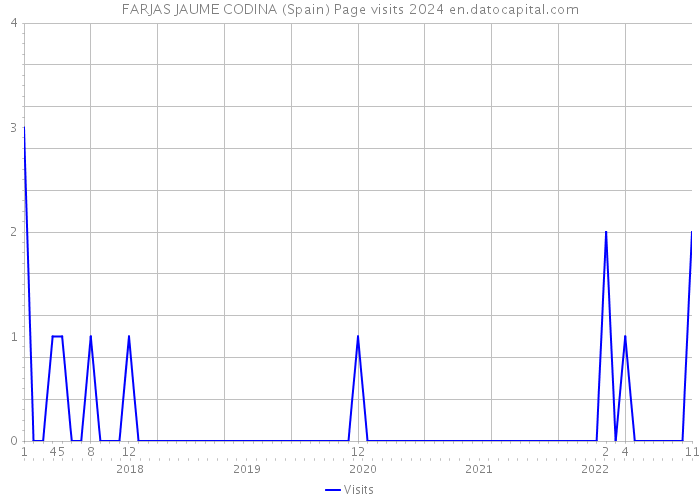 FARJAS JAUME CODINA (Spain) Page visits 2024 