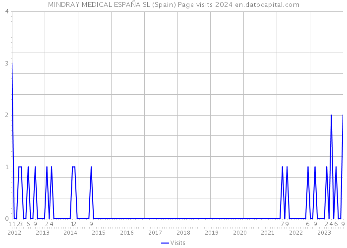 MINDRAY MEDICAL ESPAÑA SL (Spain) Page visits 2024 