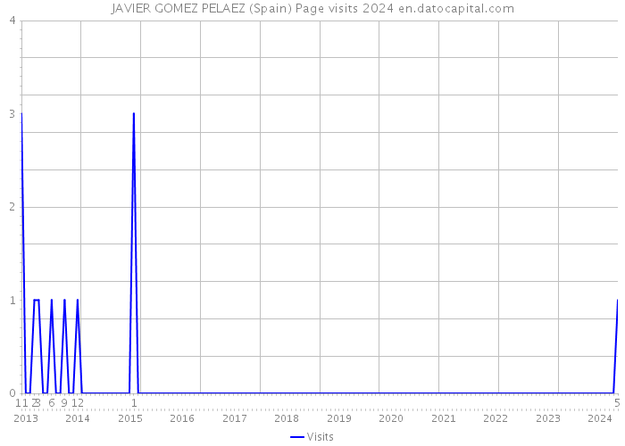JAVIER GOMEZ PELAEZ (Spain) Page visits 2024 